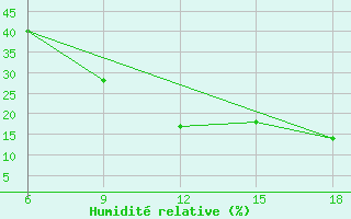 Courbe de l'humidit relative pour Midelt