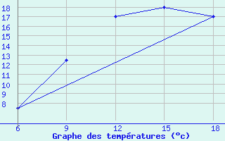 Courbe de tempratures pour Benwlid