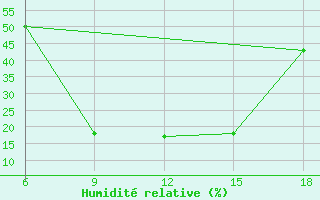 Courbe de l'humidit relative pour Aksehir