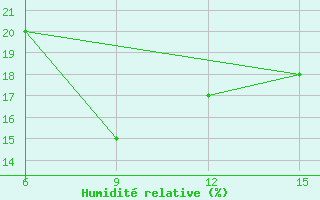 Courbe de l'humidit relative pour Rutbah