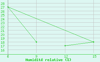 Courbe de l'humidit relative pour Rutbah