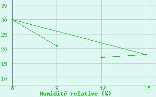 Courbe de l'humidit relative pour Ana