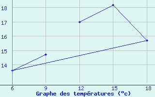 Courbe de tempratures pour Beni-Saf