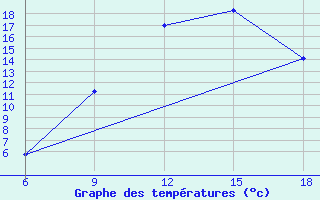 Courbe de tempratures pour Ghadames