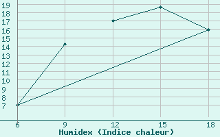 Courbe de l'humidex pour Chefchaouen