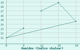 Courbe de l'humidex pour Ain Sefra