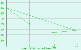 Courbe de l'humidit relative pour Ana