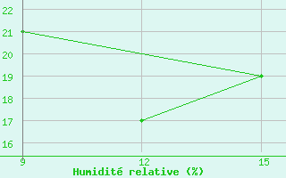 Courbe de l'humidit relative pour Al Qaim