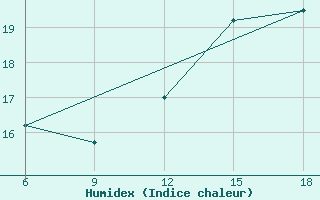 Courbe de l'humidex pour Soria (Esp)