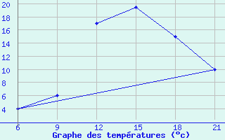 Courbe de tempratures pour Elbasan