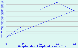 Courbe de tempratures pour Soria (Esp)