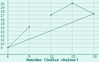 Courbe de l'humidex pour Beni-Saf