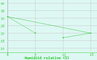 Courbe de l'humidit relative pour Rutbah