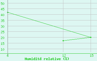 Courbe de l'humidit relative pour Ana