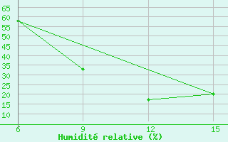 Courbe de l'humidit relative pour Gumushane