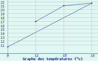 Courbe de tempratures pour Ghadames