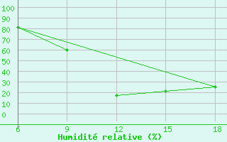 Courbe de l'humidit relative pour Chefchaouen