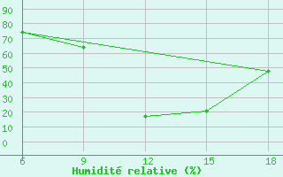 Courbe de l'humidit relative pour Sidi Bel Abbes