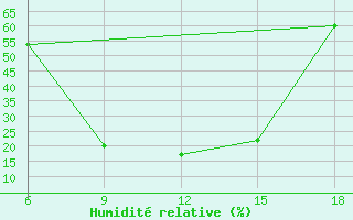 Courbe de l'humidit relative pour Ksar Chellala