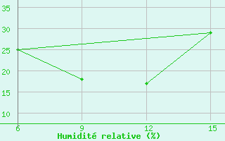 Courbe de l'humidit relative pour Medea