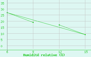 Courbe de l'humidit relative pour Ana