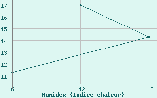 Courbe de l'humidex pour Nelaug