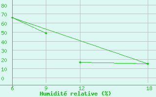 Courbe de l'humidit relative pour Soria (Esp)