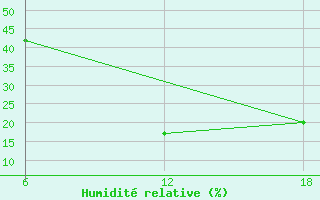 Courbe de l'humidit relative pour Bouira