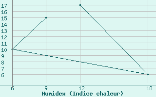 Courbe de l'humidex pour Kamishli