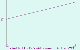 Courbe du refroidissement olien pour Douzy (08)