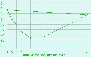 Courbe de l'humidit relative pour Kamishli