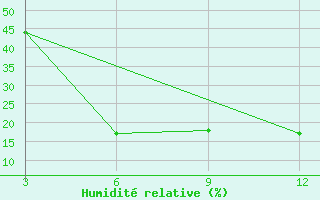 Courbe de l'humidit relative pour Hoshangabad