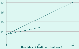 Courbe de l'humidex pour Gokceada