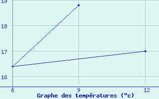 Courbe de tempratures pour Ana