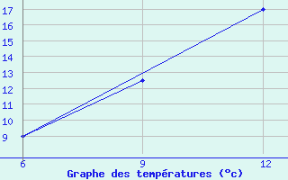 Courbe de tempratures pour Hon