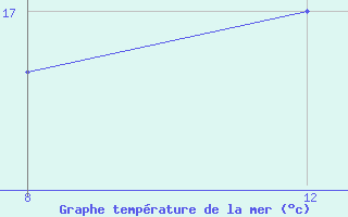 Courbe de temp�rature de la mer  pour le bateau GQC79ND