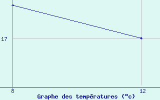 Courbe de temp�ratures pour le bateau GQC79ND