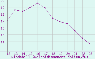 Courbe du refroidissement olien pour Roujan (34)