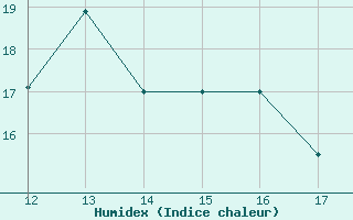 Courbe de l'humidex pour Ploeren (56)