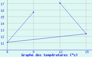 Courbe de tempratures pour Gumushane