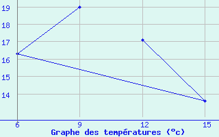 Courbe de tempratures pour Hopa