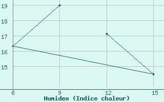 Courbe de l'humidex pour Hopa