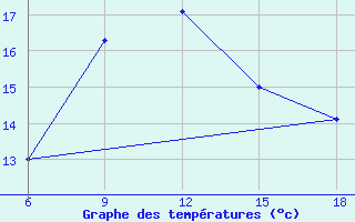 Courbe de tempratures pour Aksehir