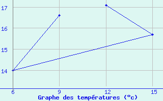 Courbe de tempratures pour Milos