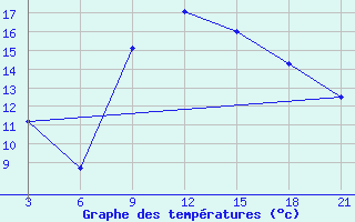 Courbe de tempratures pour Sallum Plateau