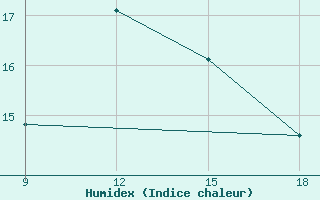 Courbe de l'humidex pour Ohrid-Aerodrome