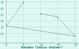 Courbe de l'humidex pour Bragin