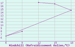 Courbe du refroidissement olien pour Skikda