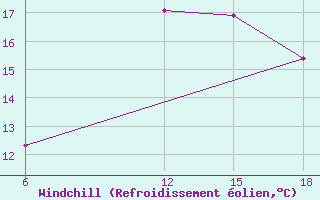 Courbe du refroidissement olien pour Dellys