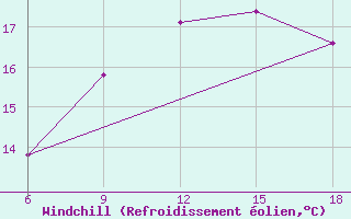 Courbe du refroidissement olien pour Chefchaouen